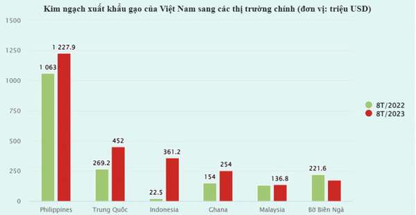 Bán hơn 900 nghìn tấn, một quốc gia chi tiền gấp 186 lần mua gạo Việt