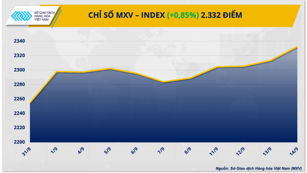 Thị trường hàng hóa hôm nay ngày 15/9/2023: MXV-Index lên mức cao nhất 7 tuần