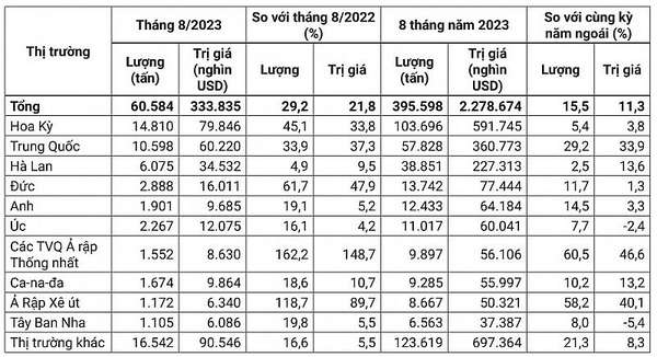10 thị trường xuất khẩu hạt điều lớn nhất của Việt Nam tháng 8 và 8 tháng năm 2023 Nguồn: Tính toán từ số liệu của Tổng cục Hải quan