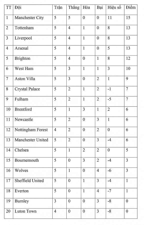 Bảng xếp hạng vòng 5 Ngoại hạng Anh ngày 18/9: Arsenal trở lại Top 4, Chelsea gây thất vọng