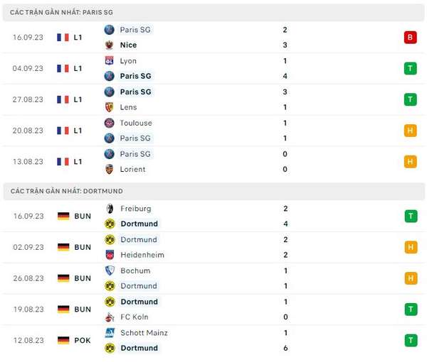 Link xem trực tiếp, nhận định trận PSG và Dortmund, 02h00 ngày 20/9, Vòng bảng UEFA Champions League 2023/2024