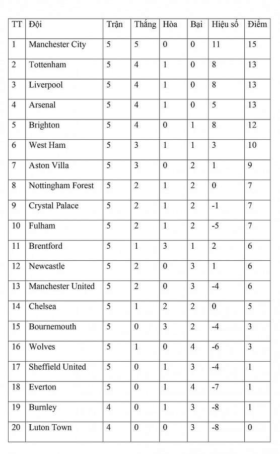Bảng xếp hạng vòng 5 Ngoại hạng Anh ngày 19/9: Nottingham Forest gây thất vọng, Burnley có điểm số đầu tiên