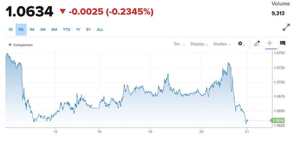 Tỷ giá Euro hôm nay 21/9/2023: Giá Euro đồng loạt giảm mạnh, chợ đen giảm 142,46 VND/EUR chiều mua