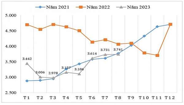 Diễn biến giá xuất khẩu bình quân hạt tiêu của Việt Nam qua các tháng giai đoạn 2021 – 2023 (ĐVT: USD/tấn) Nguồn: Tính toán từ số liệu của Tổng cục Hải quan
