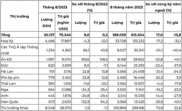 10 thị trường xuất khẩu hạt tiêu lớn nhất của Việt Nam trong 8 tháng đầu năm 2023 Nguồn: Tính toán từ số liệu của Tổng cục Hải quan