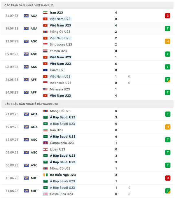 Nhận định và lịch thi đấu bóng đá nam ASIAD 19 ngày 24/9: Olympic Việt Nam và Saudi Arabia