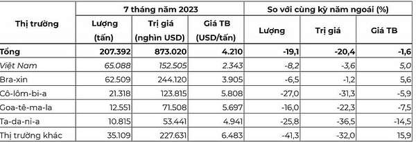 Tỷ trọng xuất khẩu cà phê Robusta của Việt Nam sang thị trường Nhật Bản tăng
