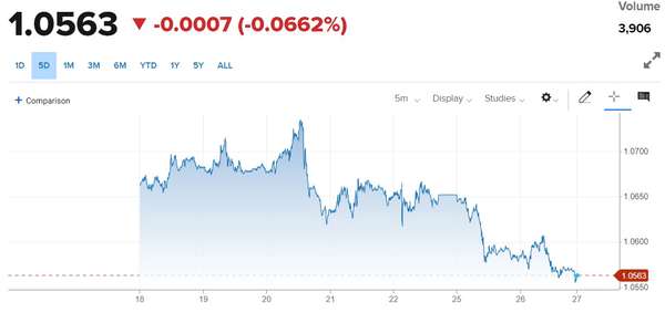 Tỷ giá Euro hôm nay 27/9/2023: Giá Euro lao dốc, chợ đen bán ra 25.869,89 VND/EUR