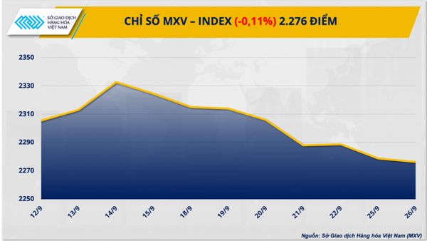 Thị trường hàng hóa hôm nay ngày 27/9: Chỉ số hàng hóa MXV-Index chưa thấy tín hiệu phục hồi