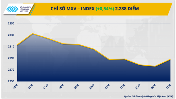 Thị trường hàng hóa hôm nay ngày 28/9:​​​​​​​ Giá dầu tăng mạnh kéo chỉ số hàng hoá MXV-Index khởi sắc