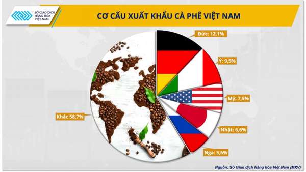 Cà phê Việt cần nhanh "đổi vị" theo thị trường