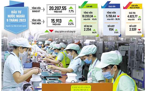 Thu hút đầu tư nước ngoài: Việt Nam tiếp tục là lựa chọn ưu tiên