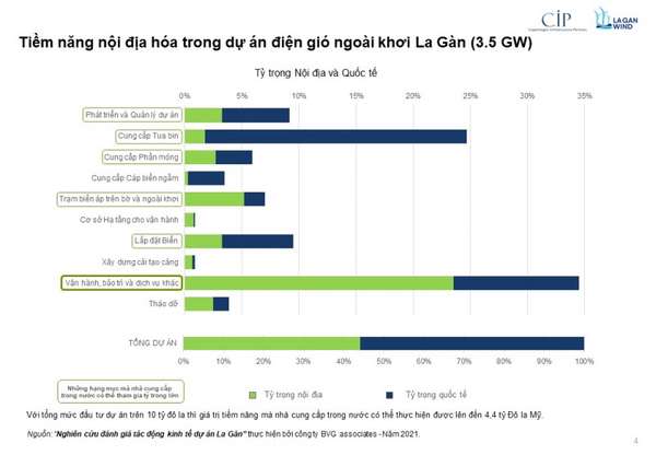Tiềm năng phát triển chuỗi cung ứng cho ngành điện gió ngoài khơi tại Việt Nam