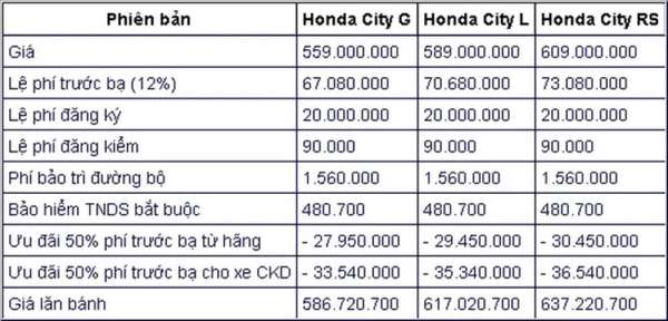 Giá xe ô tô Honda City tháng 10/2023: Ưu đãi 100% lệ phí trước bạ