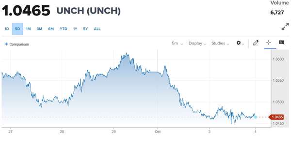 Tỷ giá Euro hôm nay 4/10/2023: Giá Euro tăng, giảm trái chiều kênh ngân hàng và chợ đen