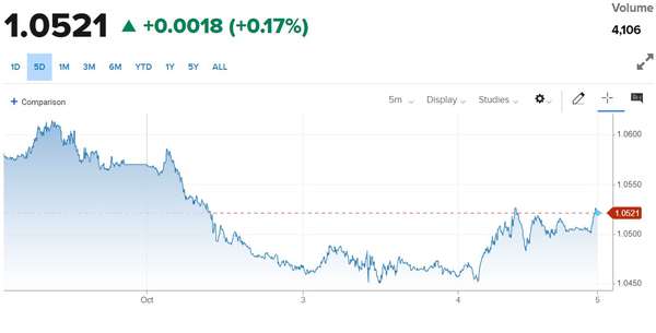 Tỷ giá Euro hôm nay 5/10/2023: Giá Euro lấy lại đà tăng, chợ đen tăng 162,13 VND/EUR chiều bán