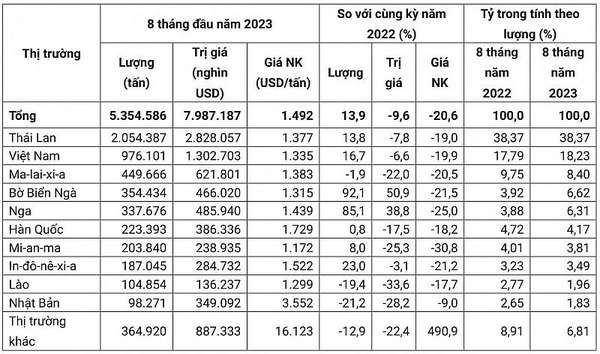 10 thị trường cung cấp cao su lớn nhất cho Trung Quốc trong 8 tháng đầu năm 2023 (Cơ quan Hải quan Trung Quốc)