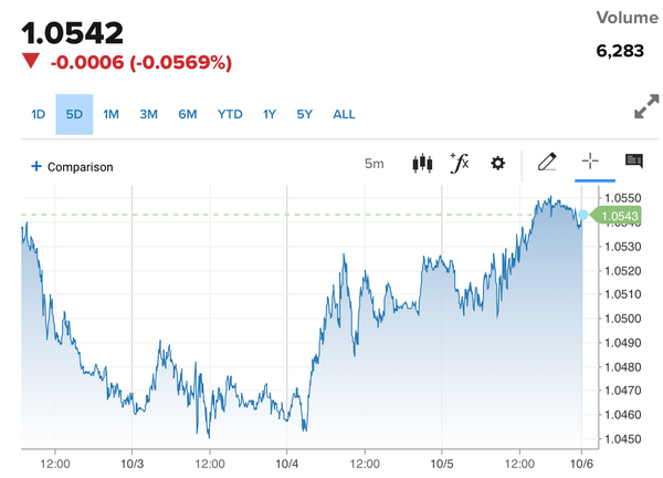 Tỷ giá Euro hôm nay 6/10/2023: