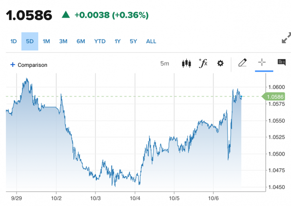 Tỷ giá Euro hôm nay 7/10/2023: Đồng Euro giữ đà tăng nhẹ, nơi bán ra cao nhất là 26.702 VND/EUR