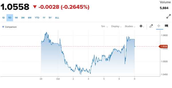 Tỷ giá Euro hôm nay 9/10/2023: Giá Euro tăng, giảm trái chiều, ngân hàng - chợ đen chênh nhau bao nhiêu?