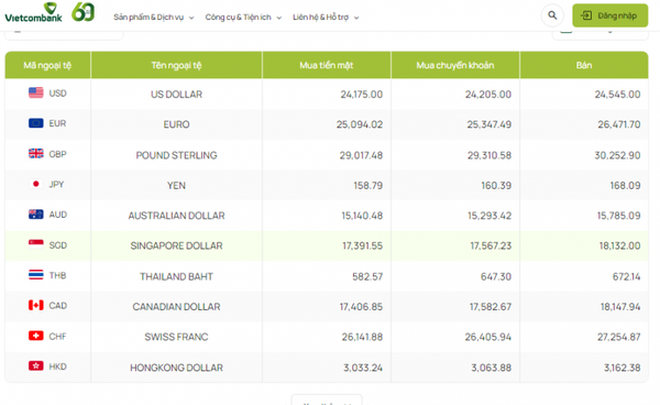 Tỷ giá đô la ÚC (AUD) hôm nay 9/10/2023: Ngân hàng Đông Á có tỷ giá mua cao nhất đạt 15.280,00 VNĐ/AUD