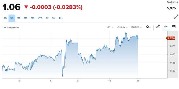 Tỷ giá Euro hôm nay 11/10/2023: Giá Euro tăng tiếp, chợ đen bán 25.924,26 VND/EUR