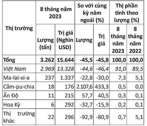 Việt Nam là nhà cung cấp hồ tiêu lớn nhất cho thị trường Hàn Quốc