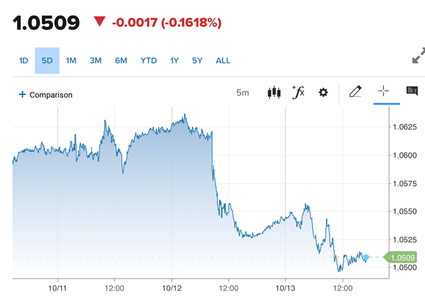 Tỷ giá Euro hôm nay 15/10/2023: Đồng Euro chợ đen tăng, giảm trái chiều