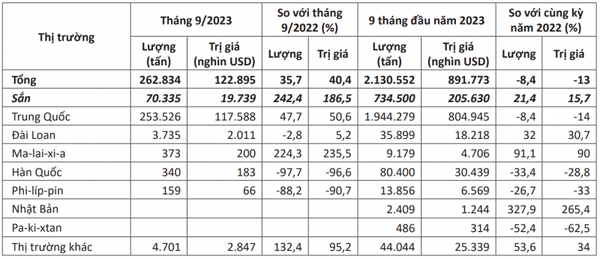 Thị trường xuất khẩu sắn và sản phẩm từ sắn của Việt Nam trong tháng 9/2023 và 9 tháng đầu năm 2023 Nguồn: Tính toán từ số liệu của Tổng cục Hải quan Việt Nam