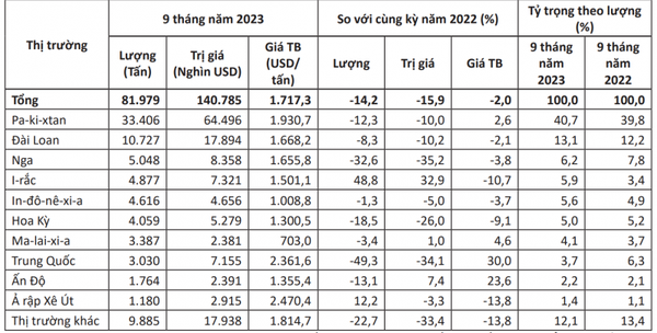 Thị trường xuất khẩu chè của Việt Nam 9 tháng đầu năm 2023 Nguồn: Tính toán theo số liệu thống kê từ Tổng cục Hải quan