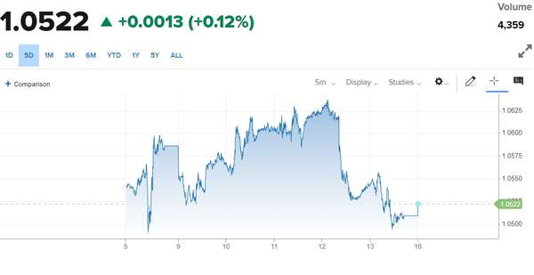 Tỷ giá Euro hôm nay 16/10/2023: Giá Euro ngân hàng giảm, chợ đen tăng
