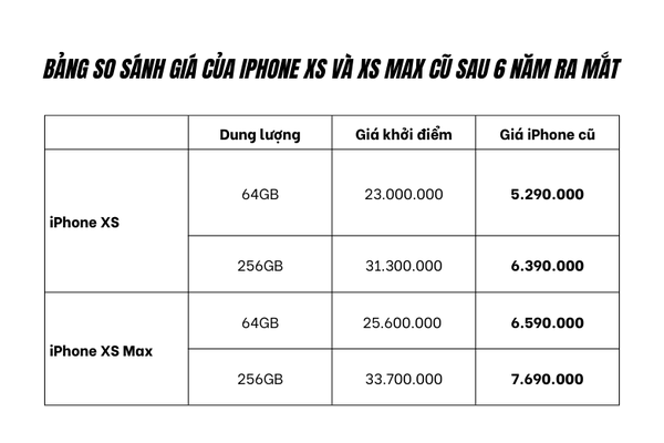 iPhone XS và XS Max cũ giá còn bao nhiêu sau 6 năm ra mắt?
