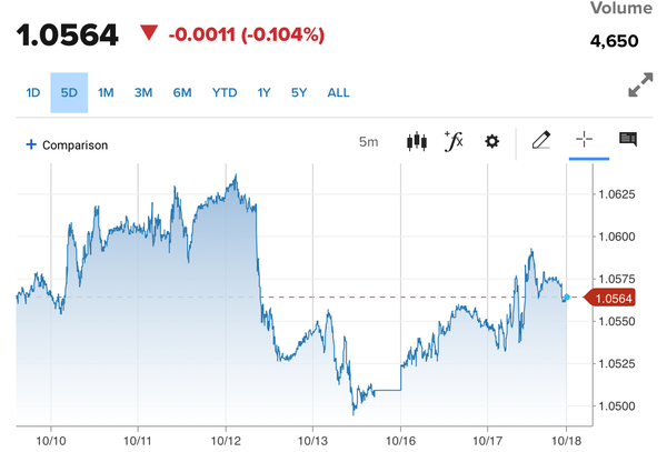 Tỷ giá Euro hôm nay 18/10/2023: Đồng Euro tăng tiếp, chợ đen bán ra 25.906,54 VND/EUR