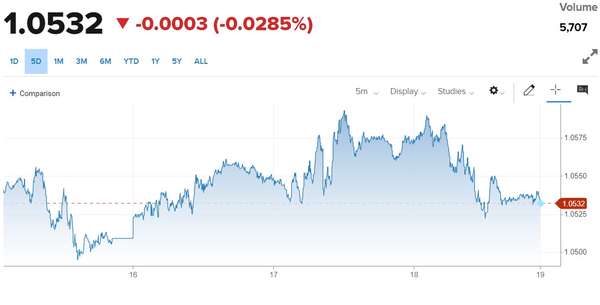 Tỷ giá Euro hôm nay 19/10/2023: Giá Euro giảm, tỷ giá tính chéo là 25.486,34 VND/EUR