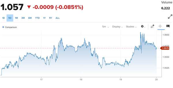 Tỷ giá Euro hôm nay 20/10/2023: Đồng Euro tăng giá, chợ đen bán 25.984,22 VND/EUR