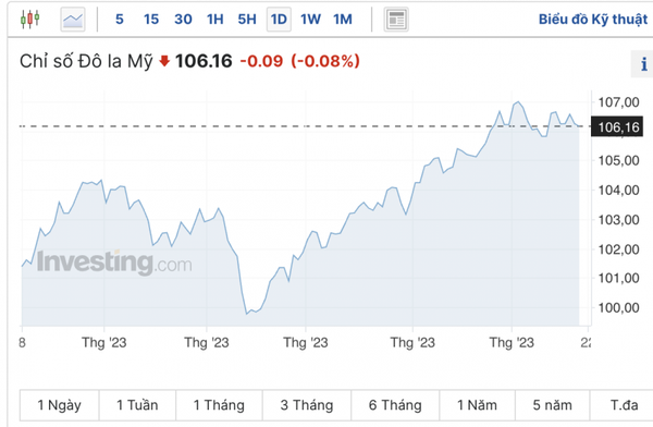 Tỷ giá USD hôm nay 22/10/2023: Giá đô hôm nay, USD chợ đen, USD VCB cuối tuần phủ sắc xanh
