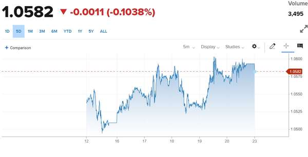 Tỷ giá Euro hôm nay 23/10/2023: Đồng Euro tăng - giảm trái chiều, Ngân hàng Nhà nước tăng 15 VND/EUR chiều bán
