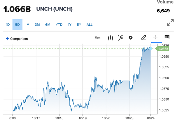 Tỷ giá Euro hôm nay 24/10/2023: Đồng Euro tăng mạnh, chợ đen tăng 255,2 VND/EUR chiều bán