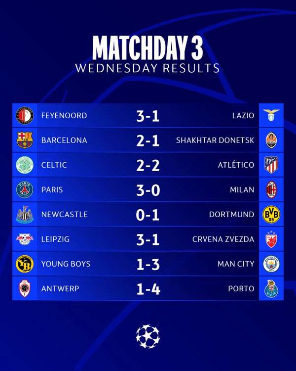 Kết quả cúp C1 châu Âu 26/10 mới nhất: PSG đại thắng Milan; Newcastle thua; Man City, Barca nhất bảng