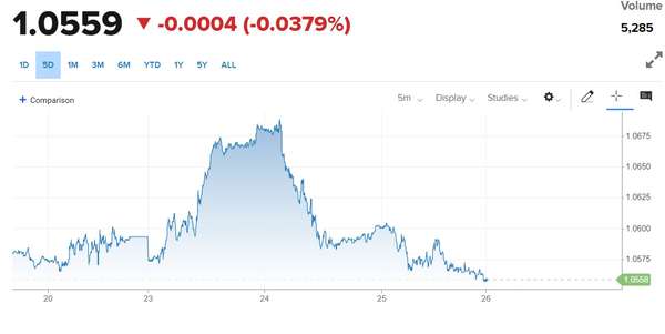 Tỷ giá Euro hôm nay 26/10/2023: Đồng Euro tiếp tục giảm, chợ đen giảm 76,8 VND/EUR chiều bán