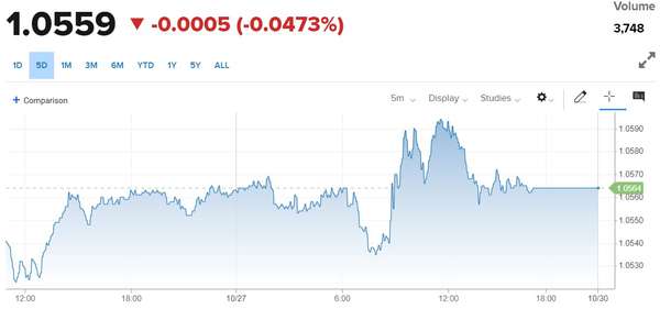 Tỷ giá Euro hôm nay 30/10/2023: Đồng Euro tăng nhẹ, chợ đen bán ra 26.006,61 VND/EUR