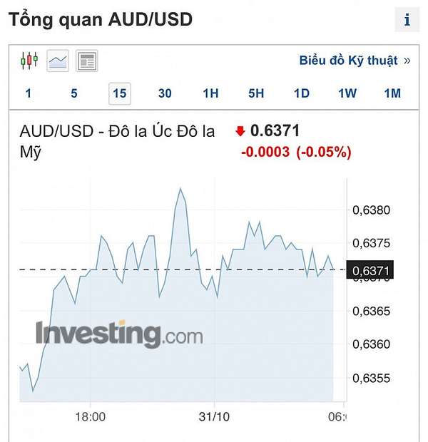 Tỷ giá AUD hôm nay 31/10/2023: Giá đô la Úc Vietcombank, chợ đen tăng mạnh
