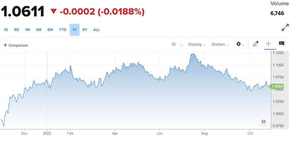 Tỷ giá Euro hôm nay 31/10/2023: Đồng Euro tăng tiếp, VCB tăng 120,42 VND/EUR chiều bán