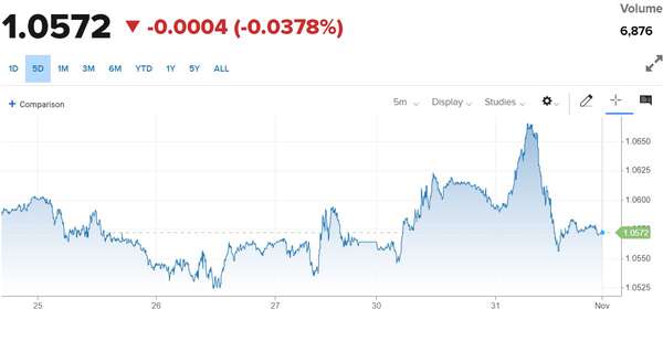 Tỷ giá Euro hôm nay 1/11/2023: Đồng Euro đảo chiều giảm, chợ đen bán 26.042,4 VND/EUR