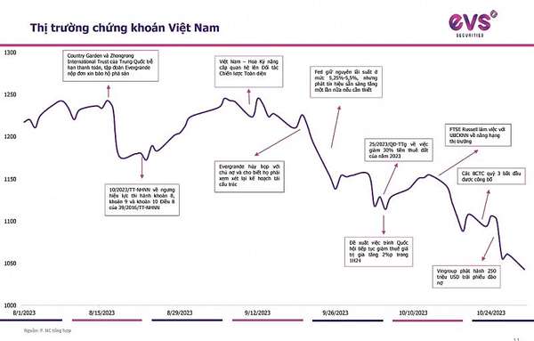 EVS nêu 2 kịch bản thị trường tháng 11, VNIndex đi ngang tích lũy siết cung