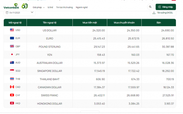 Tỷ giá AUD hôm nay 4/11/2023: Giá đô la Úc tại VCB và chợ đen ngược chiều