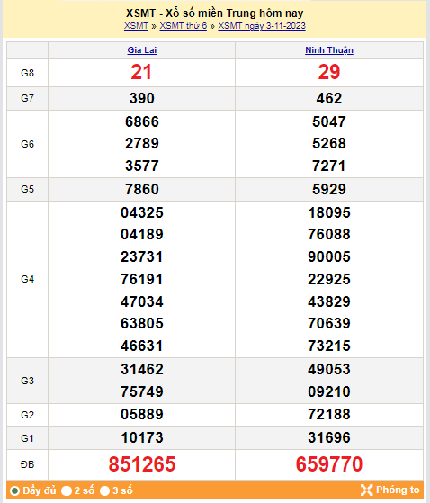 Kết quả Xổ số miền Trung ngày 4/11/2023, KQXSMT ngày 4 tháng 11, XSMT 4/11, xổ số miền Trung hôm nay