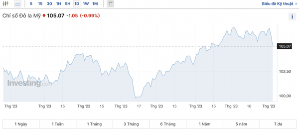 Tỷ giá USD hôm nay 5/11/2023: Giá đô hôm nay, USD chợ đen, USD VCB rớt mạnh khỏi mốc quan trọng
