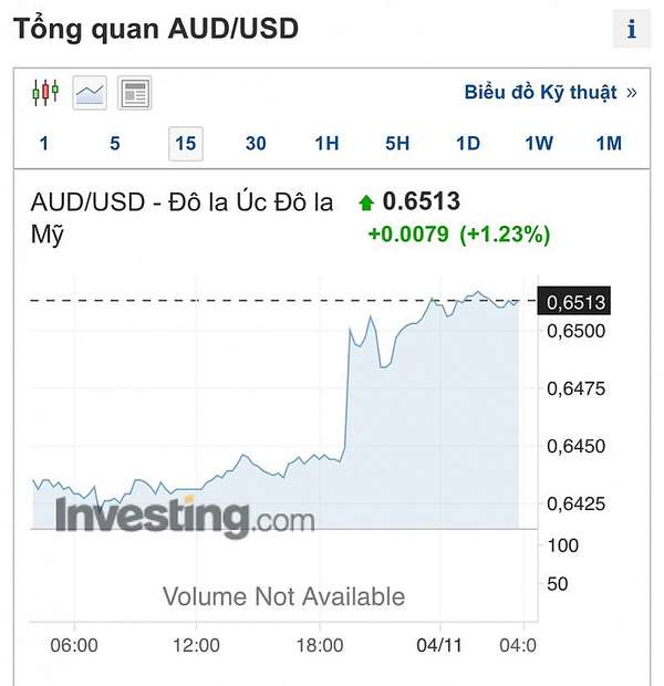 Tỷ giá AUD hôm nay 5/11/2023: Giá đô la Úc tại VCB, ACB, VBP, Vietinbank chuyển động nhẹ nhàng