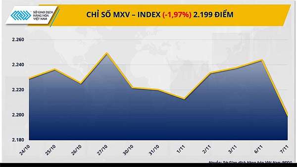 Thị trường hàng hóa hôm nay ngày 8/11/2023: Chỉ số MXV-Index xuống thấp nhất trong một tháng